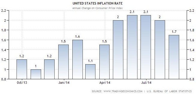 usinflation